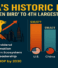 Celebrate the 4th rank — BUT growth should uplift everyone, not just the GDP